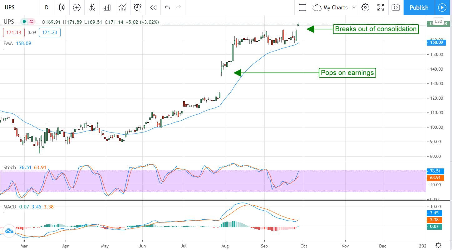 FedEx, UPS Stock: The Upgrades Keep Rolling In